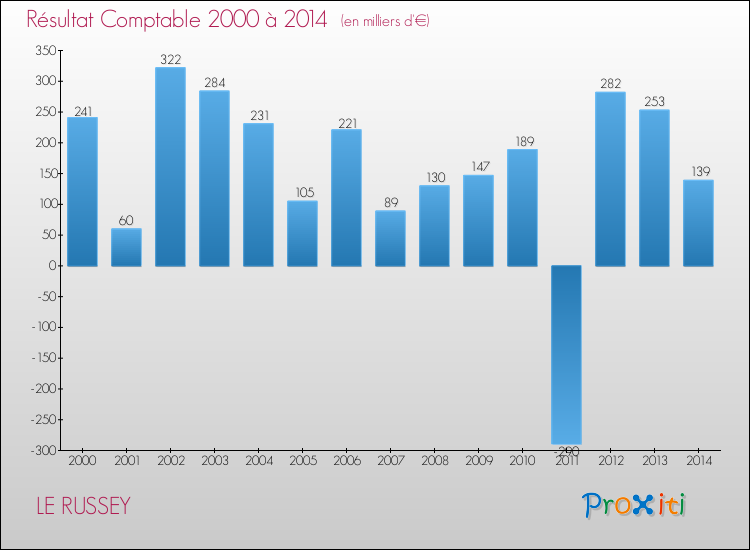 Evolution du résultat comptable pour la commune de LE RUSSEY de 2000 à 2014 Evolution du résultat comptable pour LE RUSSEY de 2000 à 2014