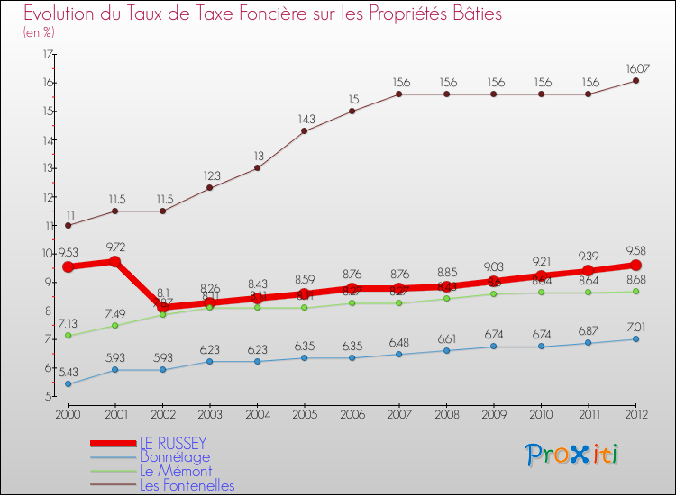 Evolution du taux de la taxe foncière sur le bati pour LE RUSSEY et les communes proches de 2000 à 2012 Comparaison des taux de taxe foncière sur le bati pour LE RUSSEY et les communes voisines de 2000 à 2012