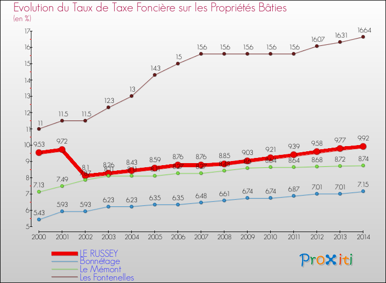 Evolution du taux de la taxe foncière sur le bati pour LE RUSSEY et les communes proches de 2000 à 2014 Comparaison des taux de taxe foncière sur le bati pour LE RUSSEY et les communes voisines de 2000 à 2014