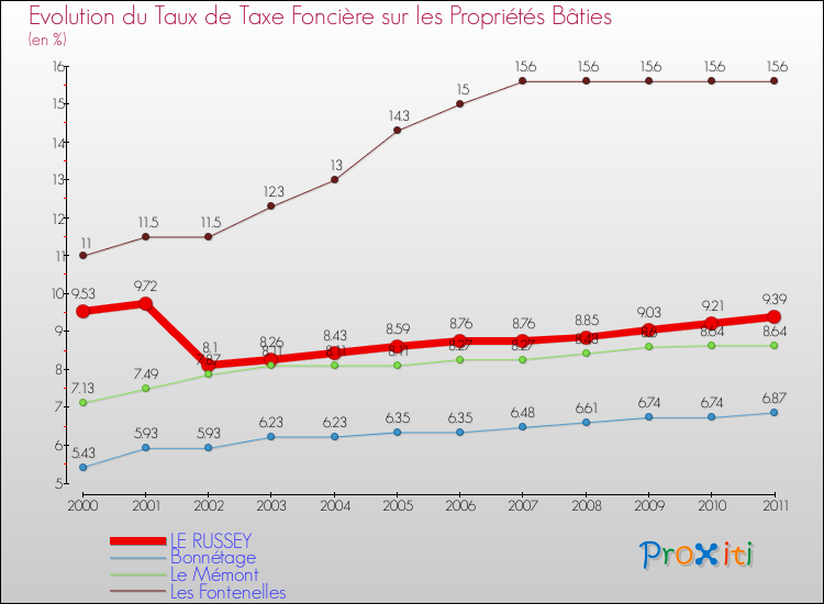 Evolution du taux de la taxe foncière sur le bati pour LE RUSSEY et les communes proches Comparaison des taux de taxe foncière sur le bati pour LE RUSSEY et les communes voisines