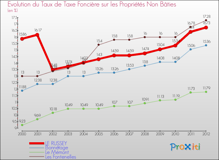 Evolution du taux de la taxe foncière sur les immeubles et terrains non batis pour LE RUSSEY et les communes proches de 2000 à 2012 Comparaison des taux de la taxe foncière sur les immeubles et terrains non batis pour LE RUSSEY et les communes voisines de 2000 à 2012