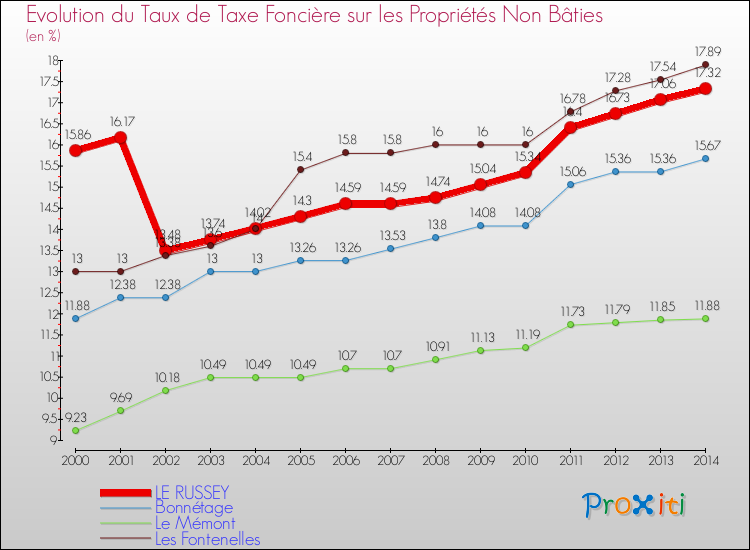 Evolution du taux de la taxe foncière sur les immeubles et terrains non batis pour LE RUSSEY et les communes proches de 2000 à 2014 Comparaison des taux de la taxe foncière sur les immeubles et terrains non batis pour LE RUSSEY et les communes voisines de 2000 à 2014