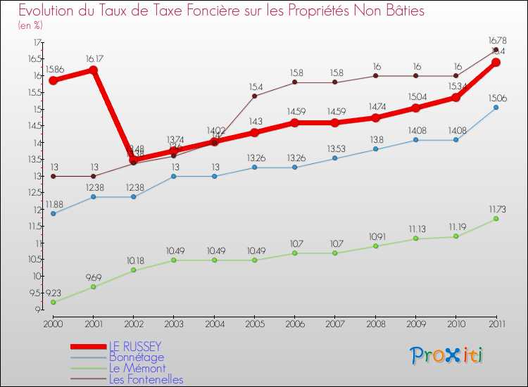 Evolution du taux de la taxe foncière sur les immeubles et terrains non batis pour LE RUSSEY et les communes proches Comparaison des taux de la taxe foncière sur les immeubles et terrains non batis pour LE RUSSEY et les communes voisines