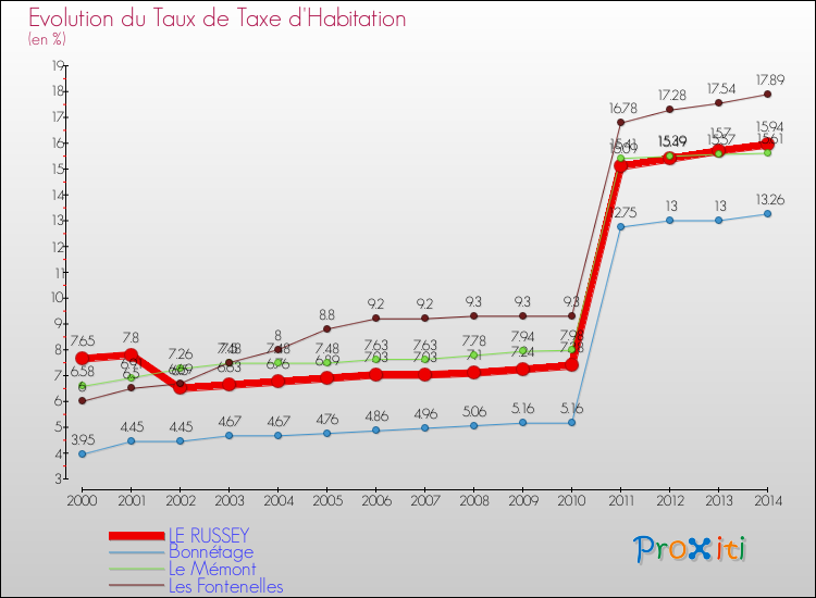 Evolution du taux de la taxe d'habitation pour LE RUSSEY et les communes proches de 2000 à 2014 Comparaison des taux de la taxe d'habitation pour LE RUSSEY et les communes voisines de 2000 à 2014