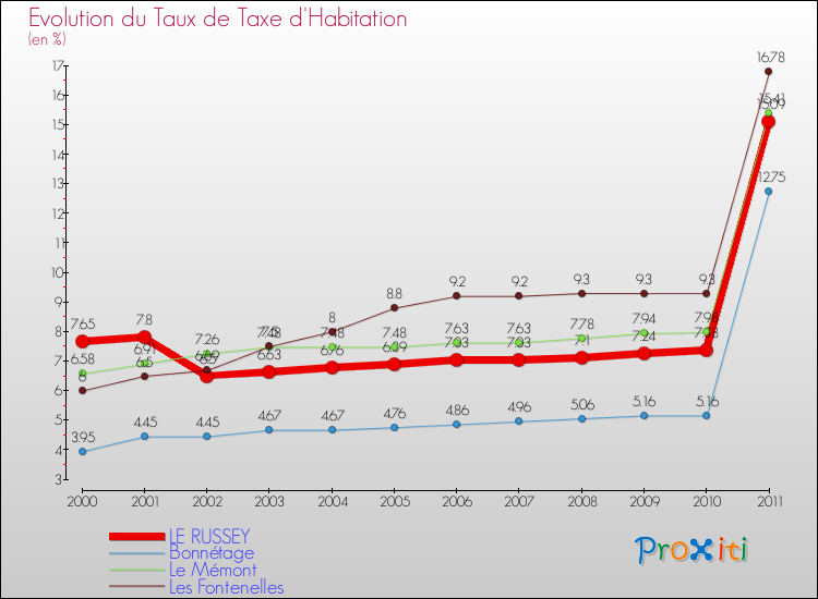 Evolution du taux de la taxe d'habitation pour LE RUSSEY et les communes proches Comparaison des taux de la taxe d'habitation pour LE RUSSEY et les communes voisines