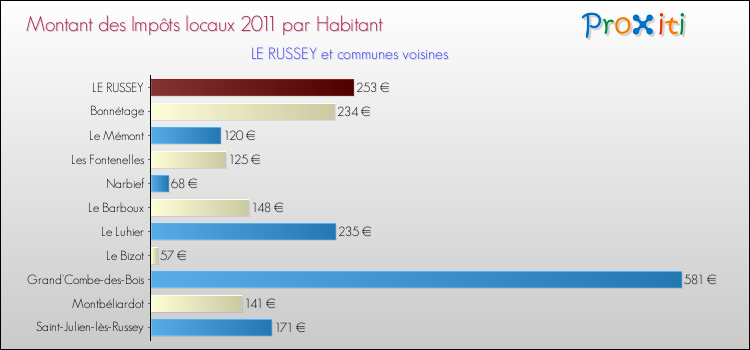 Montant des impôts locaux par Habitant pour LE RUSSEY et les communes proches Comparaison des impôts locaux par habitant pour LE RUSSEY et les communes voisines