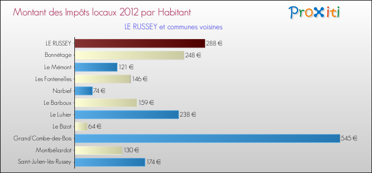 Montant des impôts locaux par Habitant pour LE RUSSEY et les communes proches Comparaison des impôts locaux par habitant pour LE RUSSEY et les communes voisines