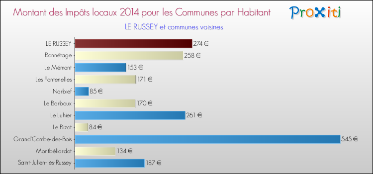Montant des impôts locaux par Habitant pour LE RUSSEY et les communes proches en 2014 Comparaison des impôts locaux par habitant pour LE RUSSEY et les communes voisines en 2014
