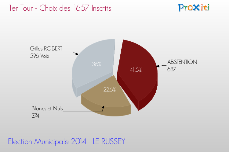 Résultats par rapport aux inscrits au 1er Tour des Elections Municipales 2014 de la commune de LE RUSSEY Elections Municipales 2014 - Résultats par rapport aux inscrits au 1er Tour pour la commune de LE RUSSEY