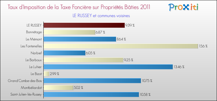 Taux d'imposition de la taxe foncière sur le bati 2011 pour LE RUSSEY et les communes proches Comparaison des taux d'imposition de la taxe foncière sur le bati 2011 pour LE RUSSEY et les communes voisines