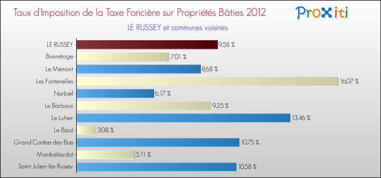 Taux d'imposition de la taxe foncière sur le bati 2012 pour LE RUSSEY et les communes proches Comparaison des taux d'imposition de la taxe foncière sur le bati 2012 pour LE RUSSEY et les communes voisines