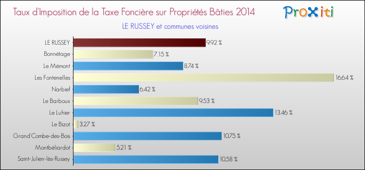 Taux d'imposition de la taxe foncière sur le bati 2014 pour LE RUSSEY et les communes proches Comparaison des taux d'imposition de la taxe foncière sur le bati 2014 pour LE RUSSEY et les communes voisines