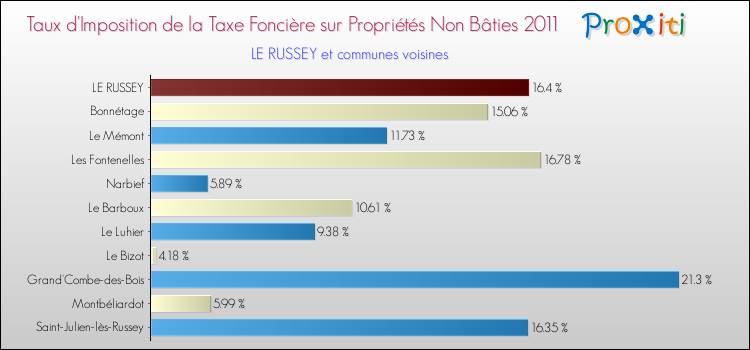 Taux d'imposition de la taxe foncière sur les immeubles et terrains non batis 2011 pour LE RUSSEY et les communes proches Comparaison des taux d'imposition de la taxe foncière sur les immeubles et terrains non batis 2011 pour LE RUSSEY et les communes voisines