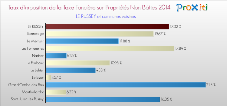 Taux d'imposition de la taxe foncière sur les immeubles et terrains non batis 2014 pour LE RUSSEY et les communes proches Comparaison des taux d'imposition de la taxe foncière sur les immeubles et terrains non batis 2014 pour LE RUSSEY et les communes voisines