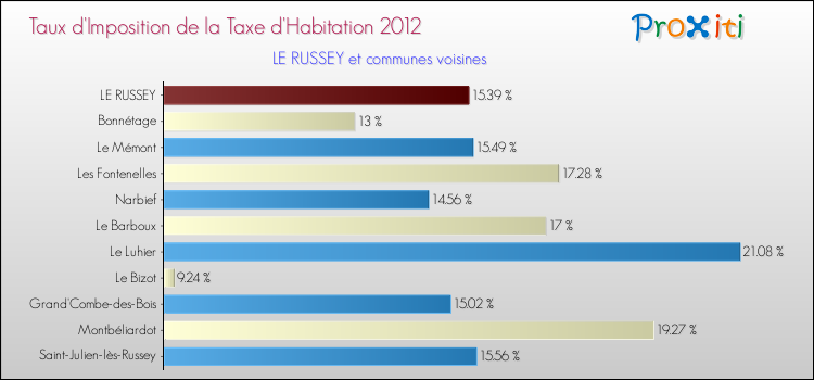 Taux d'imposition de la taxe d'habitation 2012 pour LE RUSSEY et les communes proches Comparaison des taux d'imposition de la taxe d'habitation 2012 pour LE RUSSEY et les communes voisines