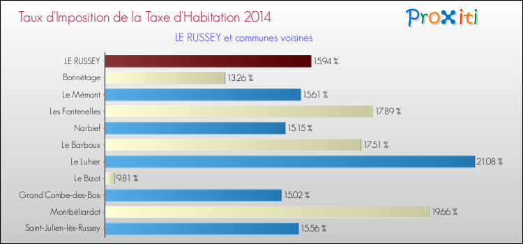 Taux d'imposition de la taxe d'habitation 2014 pour LE RUSSEY et les communes proches Comparaison des taux d'imposition de la taxe d'habitation 2014 pour LE RUSSEY et les communes voisines