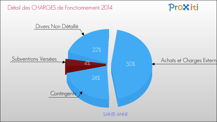 Décomposition des Charges de Fonctionnement 2014 de la commune de SAINTE-ANNE Charges de Fonctionnement 2014 pour la commune de SAINTE-ANNE