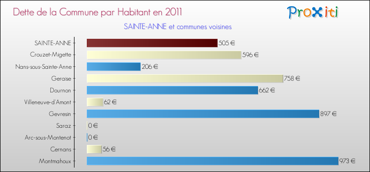 Dette par habitant de la commune en 2011 pour SAINTE-ANNE et les communes proches Comparaison de la dette par habitant de la commune en 2011 pour SAINTE-ANNE et les communes voisines