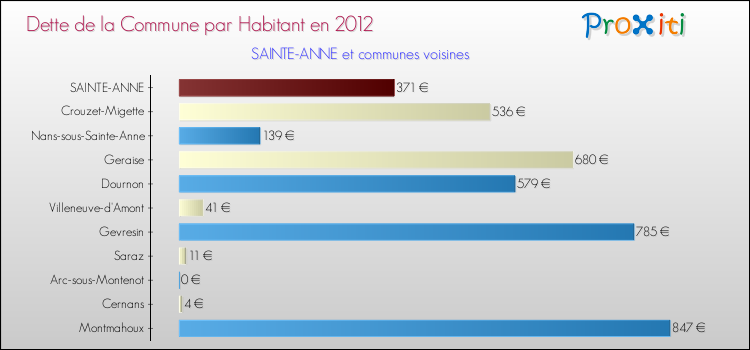 Dette par habitant de la commune en 2012 pour SAINTE-ANNE et les communes proches Comparaison de la dette par habitant de la commune en 2012 pour SAINTE-ANNE et les communes voisines