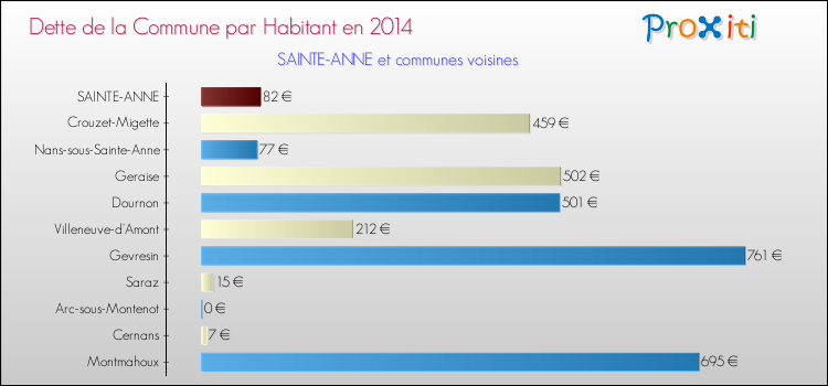 Dette par habitant de la commune en 2014 pour SAINTE-ANNE et les communes proches Comparaison de la dette par habitant de la commune en 2014 pour SAINTE-ANNE et les communes voisines