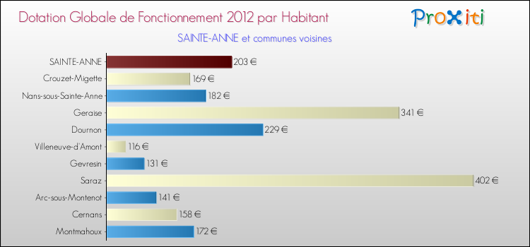 Montant des dotations globales de fonctionnement DGF par Habitant pour SAINTE-ANNE et les communes proches Comparaison des des dotations globales de fonctionnement DGF par habitant pour SAINTE-ANNE et les communes voisines