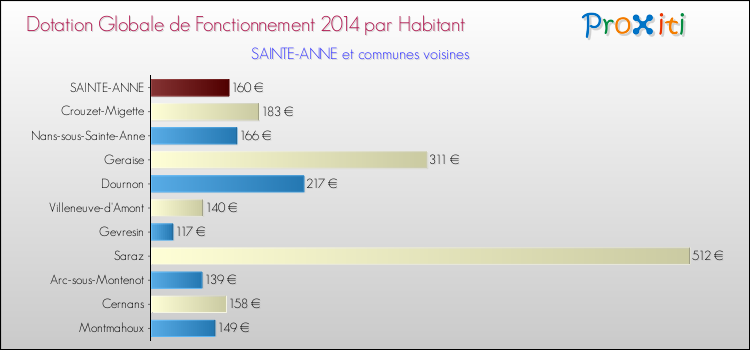 Montant des dotations globales de fonctionnement DGF par Habitant pour SAINTE-ANNE et les communes proches en 2014. Comparaison des des dotations globales de fonctionnement DGF par habitant pour SAINTE-ANNE et les communes voisines en 2014.