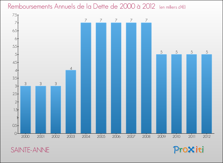 Evolution de l'annuité de la dette pour la commune de SAINTE-ANNE de 2000 à 2012 Annuités de la dette pour SAINTE-ANNE de 2000 à 2012
