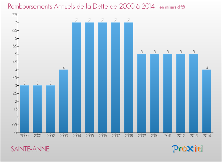 Evolution de l'annuité de la dette pour la commune de SAINTE-ANNE de 2000 à 2014 Annuités de la dette pour SAINTE-ANNE de 2000 à 2014