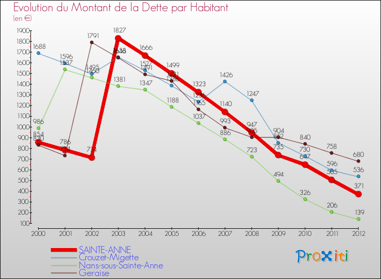 Evolution de la dette par habitant pour la commune de SAINTE-ANNE et les communes proches de 2000 à 2012 Comparaison de la dette par habitant pour SAINTE-ANNE et les communes voisines de 2000 à 2012