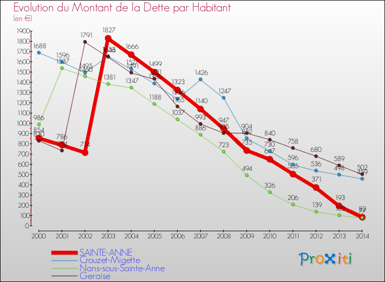 Evolution de la dette par habitant pour la commune de SAINTE-ANNE et les communes proches de 2000 à 2014 Comparaison de la dette par habitant pour SAINTE-ANNE et les communes voisines de 2000 à 2014