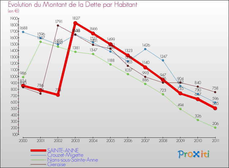Evolution de la dette par habitant pour la commune de SAINTE-ANNE et les communes proches Comparaison de la dette par habitant pour SAINTE-ANNE et les communes voisines