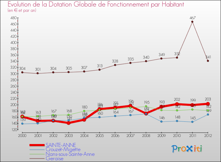 Evolution et montant de la dotation globale de fonctionnement par Habitant pour SAINTE-ANNE et les communes proches Comparaison des dotations globales de fonctionnement par habitant pour SAINTE-ANNE et les communes voisines