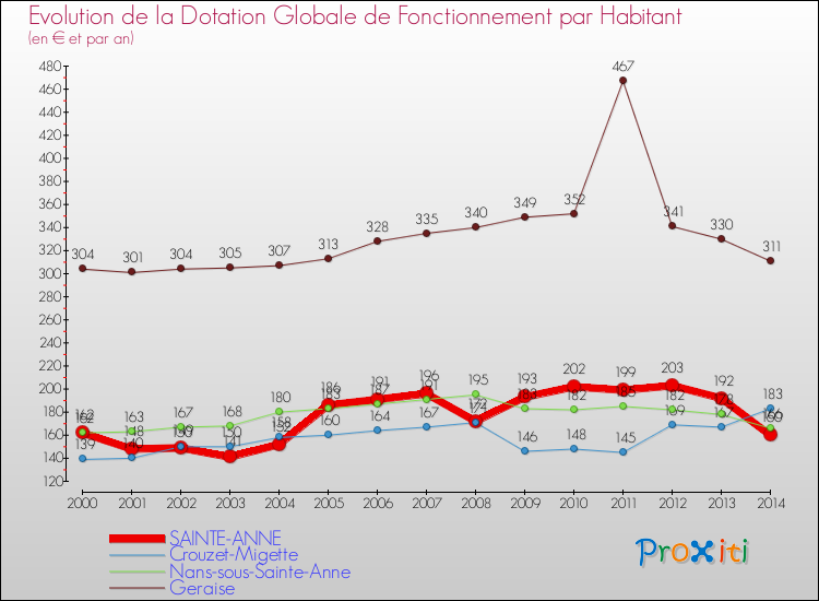 Evolution et montant de la dotation globale de fonctionnement par Habitant pour SAINTE-ANNE et les communes proches de 2000 à 2014. Comparaison des dotations globales de fonctionnement par habitant pour SAINTE-ANNE et les communes voisines de 2000 à 2014.