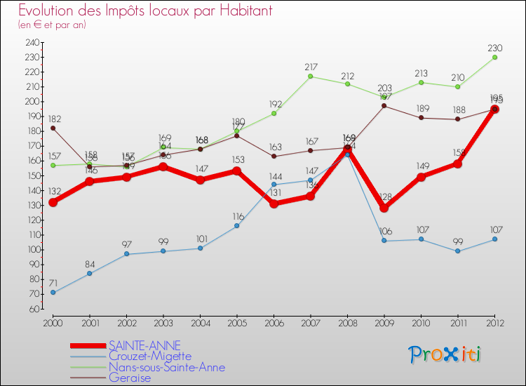 Evolution et montant des impôts locaux par Habitant pour SAINTE-ANNE et les communes proches Comparaison des impôts locaux par habitant pour SAINTE-ANNE et les communes voisines