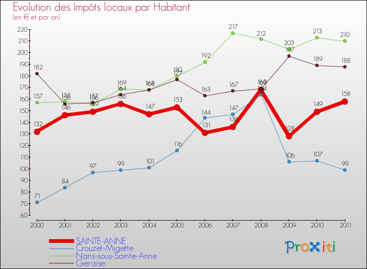 Evolution et montant des impôts locaux par Habitant pour SAINTE-ANNE et les communes proches Comparaison des impôts locaux par habitant pour SAINTE-ANNE et les communes voisines