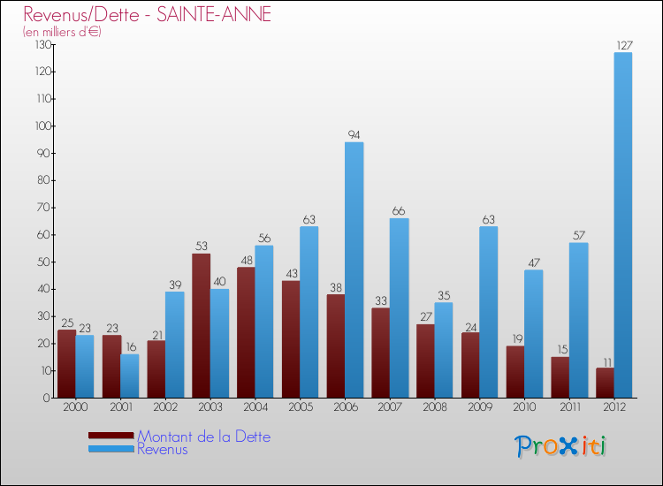 Evolution comparée de la dette et des revenus pour la commune de SAINTE-ANNE de 2000 à 2012 Comparaison de la dette et des revenus pour SAINTE-ANNE de 2000 à 2012