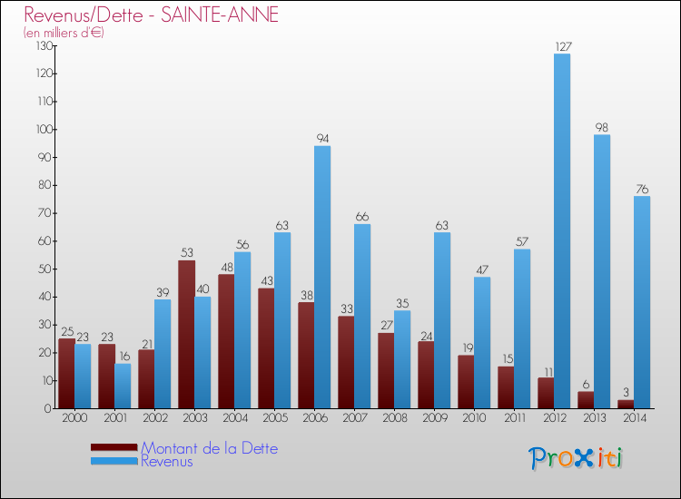Evolution comparée de la dette et des revenus pour la commune de SAINTE-ANNE de 2000 à 2014 Comparaison de la dette et des revenus pour SAINTE-ANNE de 2000 à 2014
