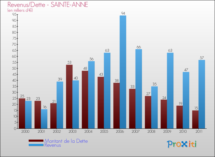 Evolution comparée de la dette et des revenus pour la commune de SAINTE-ANNE de 2000 à 2011 Comparaison de la dette et des revenus pour SAINTE-ANNE de 2000 à 2011