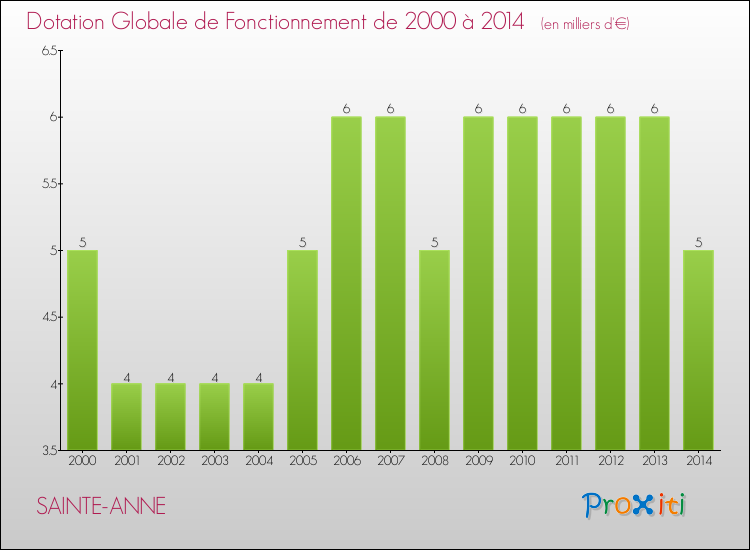 Evolution du montant de la Dotation Globale de Fonctionnement pour la commune de SAINTE-ANNE de 2000 à 2014 Evolution du montant de la Dotation Globale de Fonctionnement pour SAINTE-ANNE de 2000 à 2014