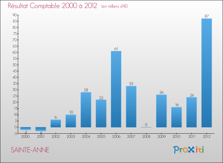 Evolution du résultat comptable pour la commune de SAINTE-ANNE de 2000 à 2012 Evolution du résultat comptable pour SAINTE-ANNE de 2000 à 2012