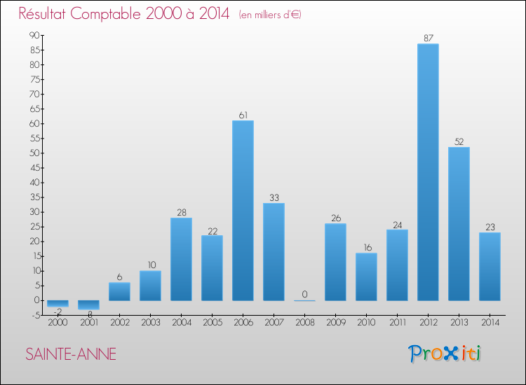 Evolution du résultat comptable pour la commune de SAINTE-ANNE de 2000 à 2014 Evolution du résultat comptable pour SAINTE-ANNE de 2000 à 2014