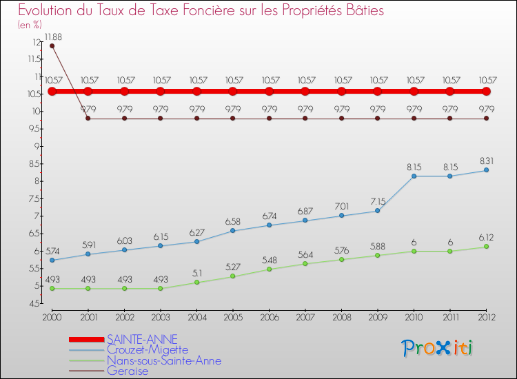 Evolution du taux de la taxe foncière sur le bati pour SAINTE-ANNE et les communes proches de 2000 à 2012 Comparaison des taux de taxe foncière sur le bati pour SAINTE-ANNE et les communes voisines de 2000 à 2012