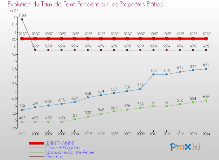 Evolution du taux de la taxe foncière sur le bati pour SAINTE-ANNE et les communes proches de 2000 à 2014 Comparaison des taux de taxe foncière sur le bati pour SAINTE-ANNE et les communes voisines de 2000 à 2014