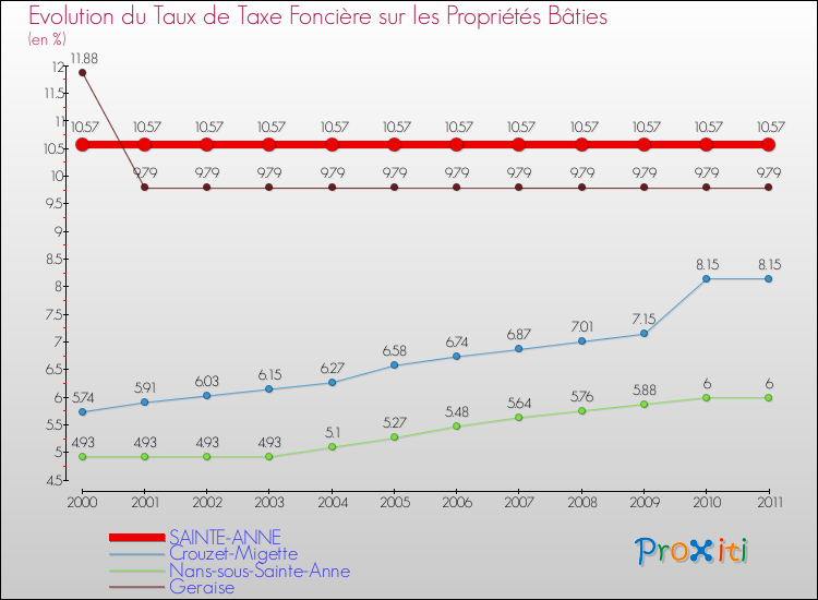 Evolution du taux de la taxe foncière sur le bati pour SAINTE-ANNE et les communes proches Comparaison des taux de taxe foncière sur le bati pour SAINTE-ANNE et les communes voisines