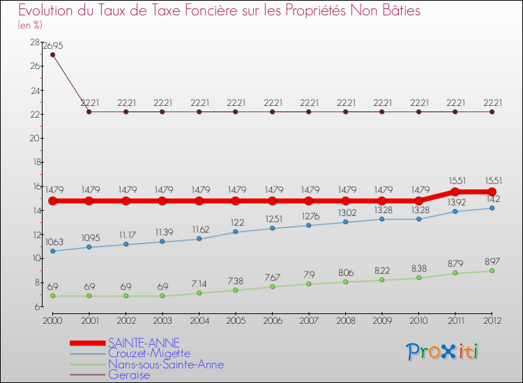 Evolution du taux de la taxe foncière sur les immeubles et terrains non batis pour SAINTE-ANNE et les communes proches de 2000 à 2012 Comparaison des taux de la taxe foncière sur les immeubles et terrains non batis pour SAINTE-ANNE et les communes voisines de 2000 à 2012