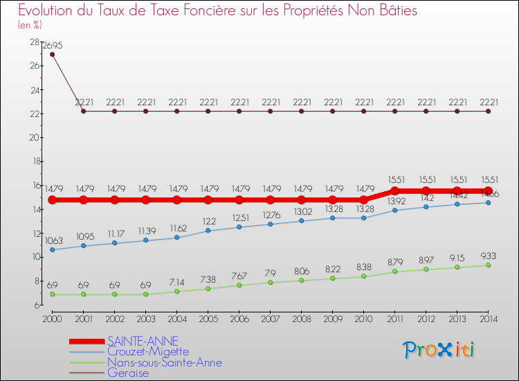 Evolution du taux de la taxe foncière sur les immeubles et terrains non batis pour SAINTE-ANNE et les communes proches de 2000 à 2014 Comparaison des taux de la taxe foncière sur les immeubles et terrains non batis pour SAINTE-ANNE et les communes voisines de 2000 à 2014