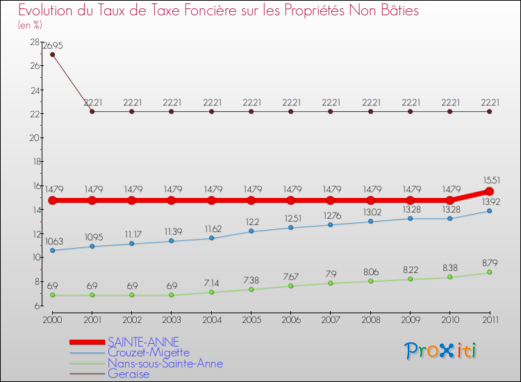 Evolution du taux de la taxe foncière sur les immeubles et terrains non batis pour SAINTE-ANNE et les communes proches Comparaison des taux de la taxe foncière sur les immeubles et terrains non batis pour SAINTE-ANNE et les communes voisines