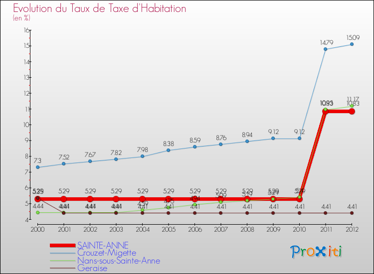 Evolution du taux de la taxe d'habitation pour SAINTE-ANNE et les communes proches Comparaison des taux de la taxe d'habitation pour SAINTE-ANNE et les communes voisines