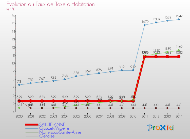Evolution du taux de la taxe d'habitation pour SAINTE-ANNE et les communes proches de 2000 à 2014 Comparaison des taux de la taxe d'habitation pour SAINTE-ANNE et les communes voisines de 2000 à 2014