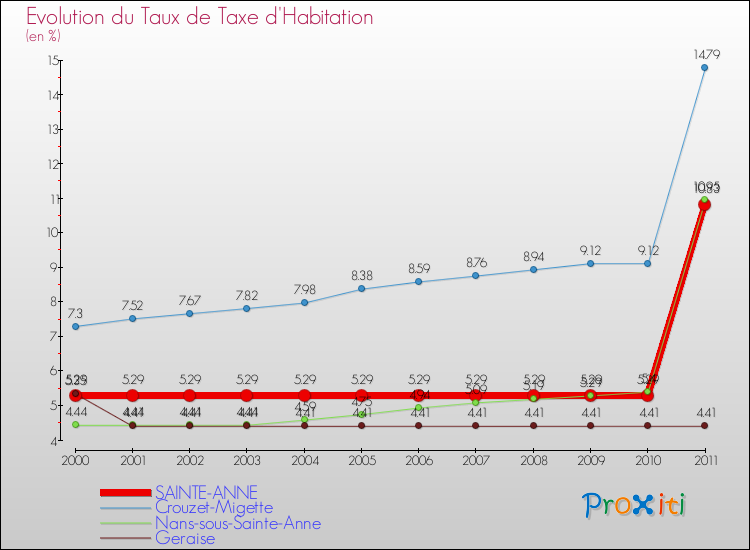 Evolution du taux de la taxe d'habitation pour SAINTE-ANNE et les communes proches Comparaison des taux de la taxe d'habitation pour SAINTE-ANNE et les communes voisines